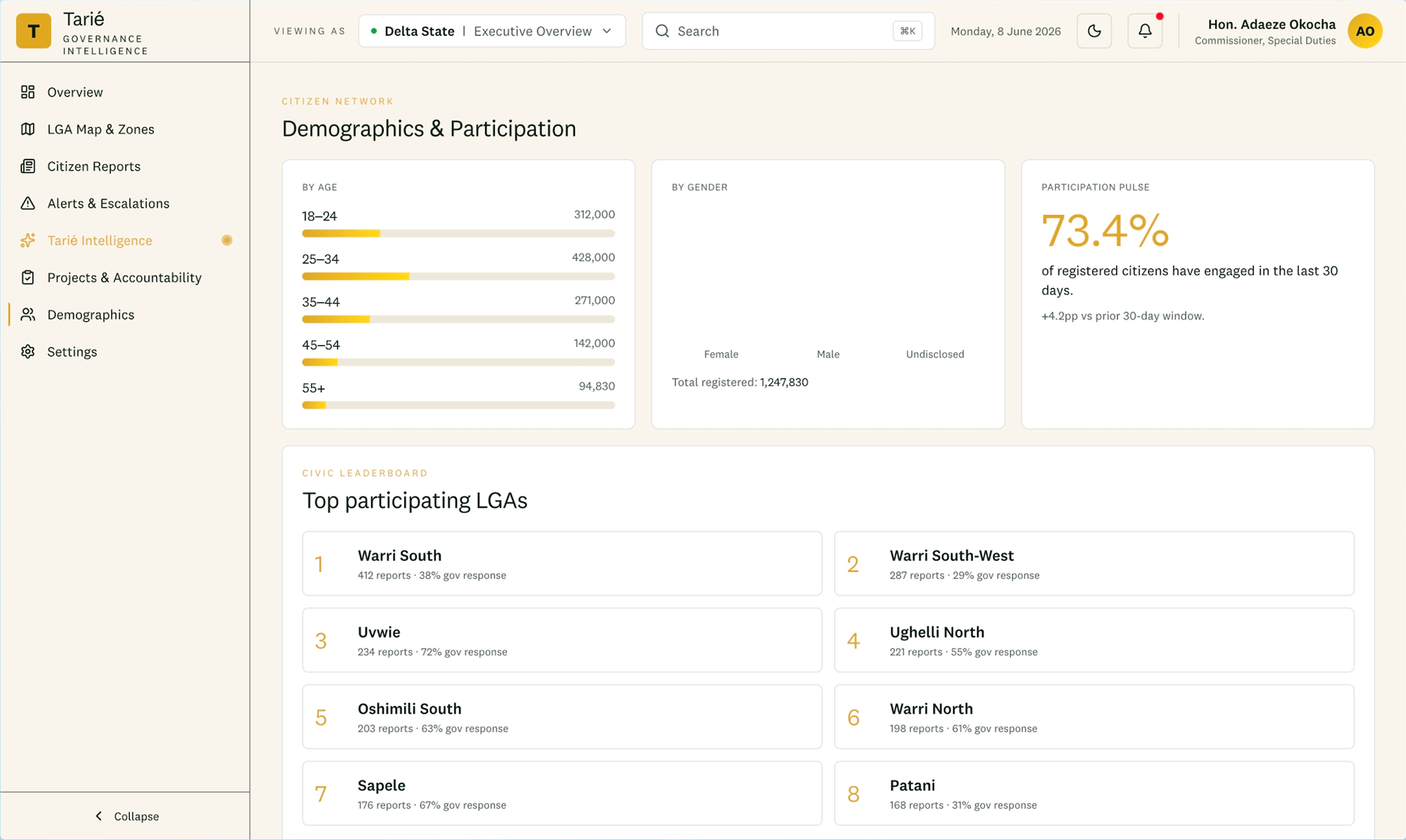 73.4% civic engagement in 30 days.